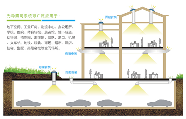 光導管照明安裝地點 光導管照明安裝地點